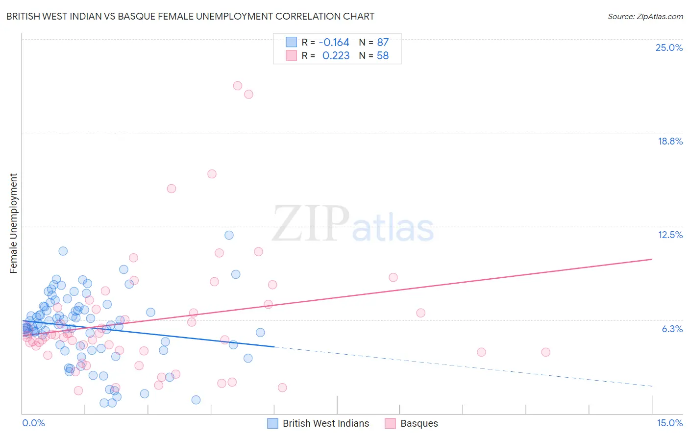 British West Indian vs Basque Female Unemployment