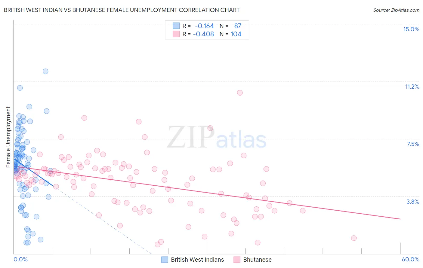 British West Indian vs Bhutanese Female Unemployment
