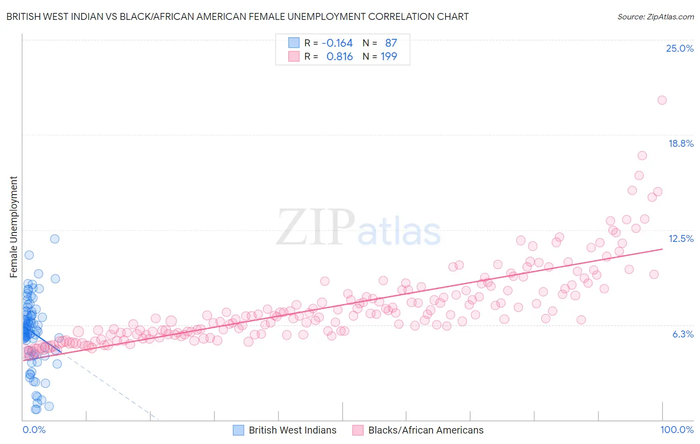 British West Indian vs Black/African American Female Unemployment