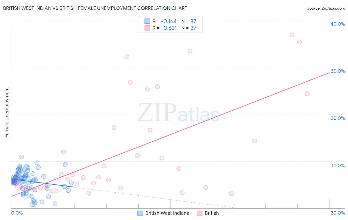 British West Indian vs British Female Unemployment