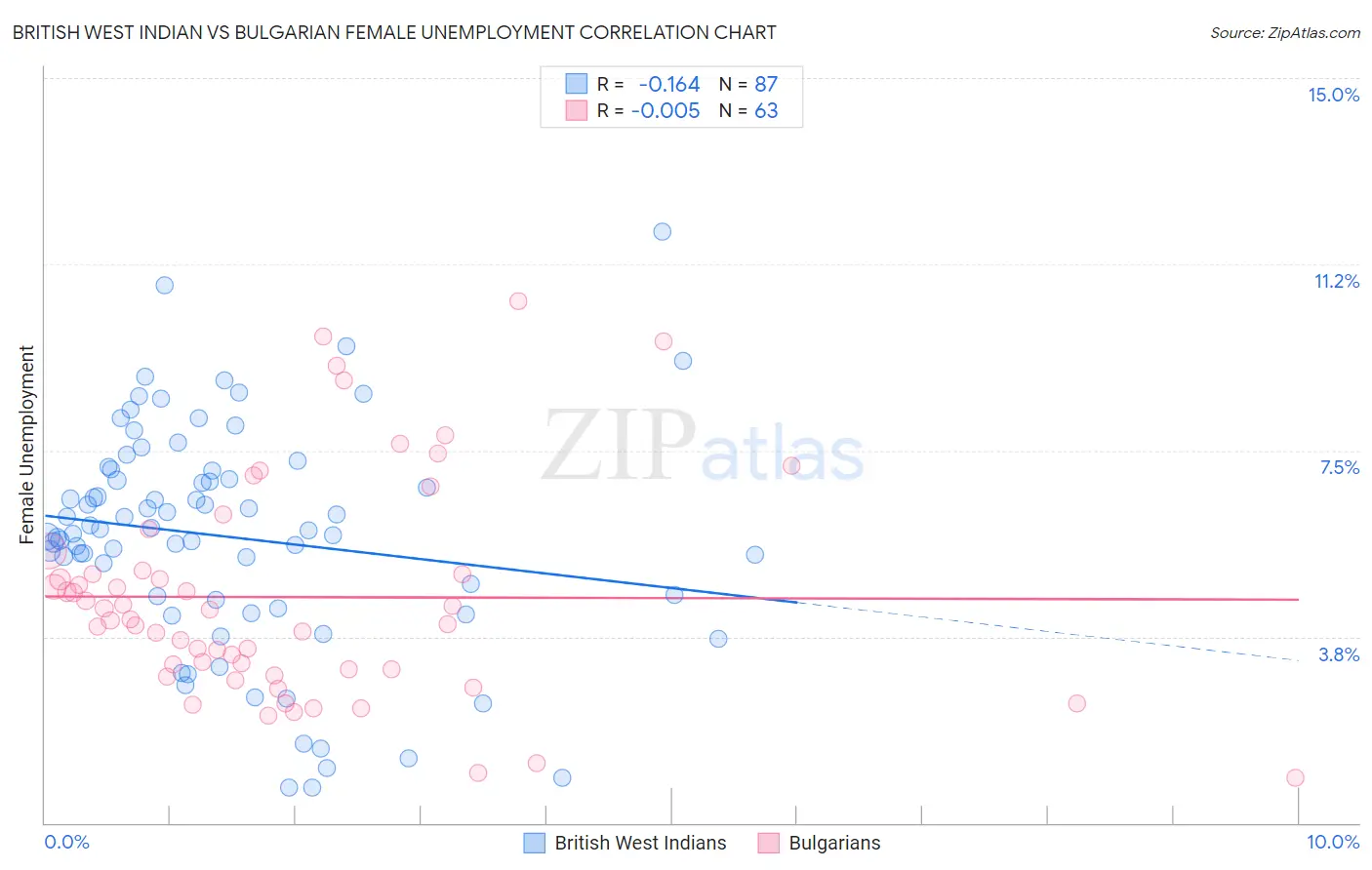 British West Indian vs Bulgarian Female Unemployment