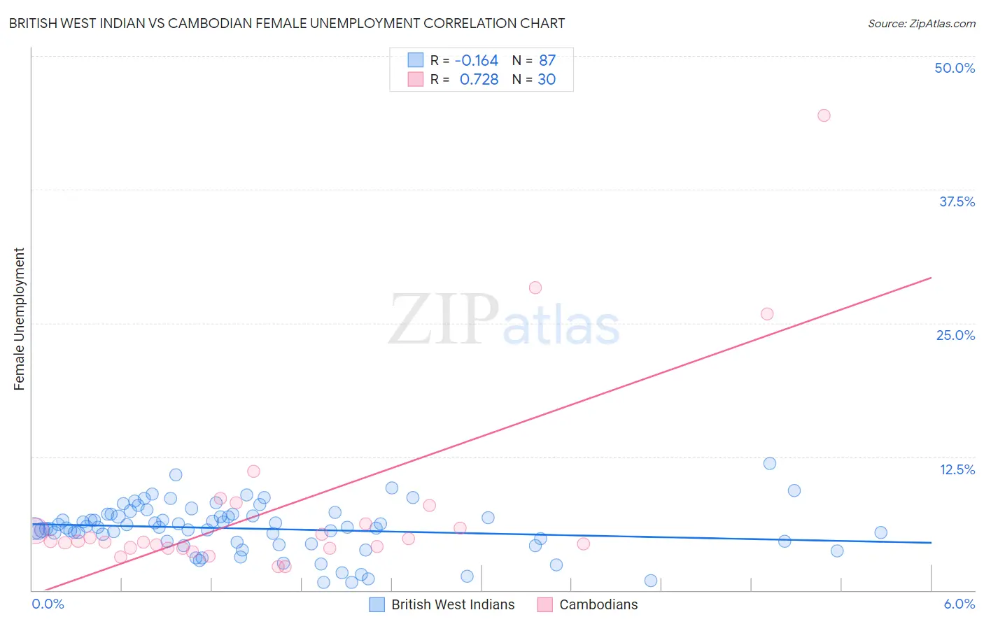 British West Indian vs Cambodian Female Unemployment