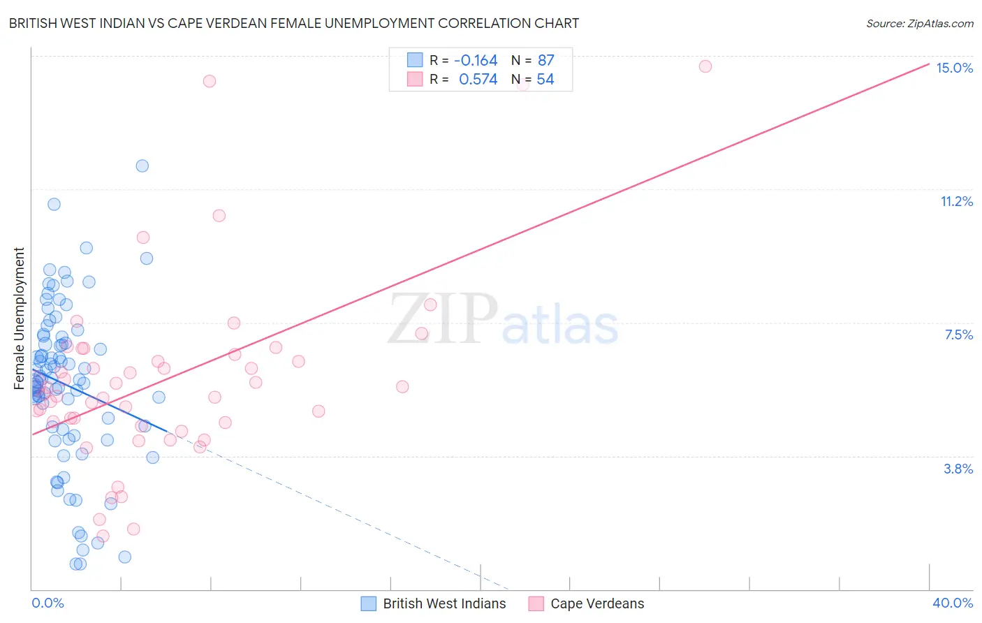 British West Indian vs Cape Verdean Female Unemployment