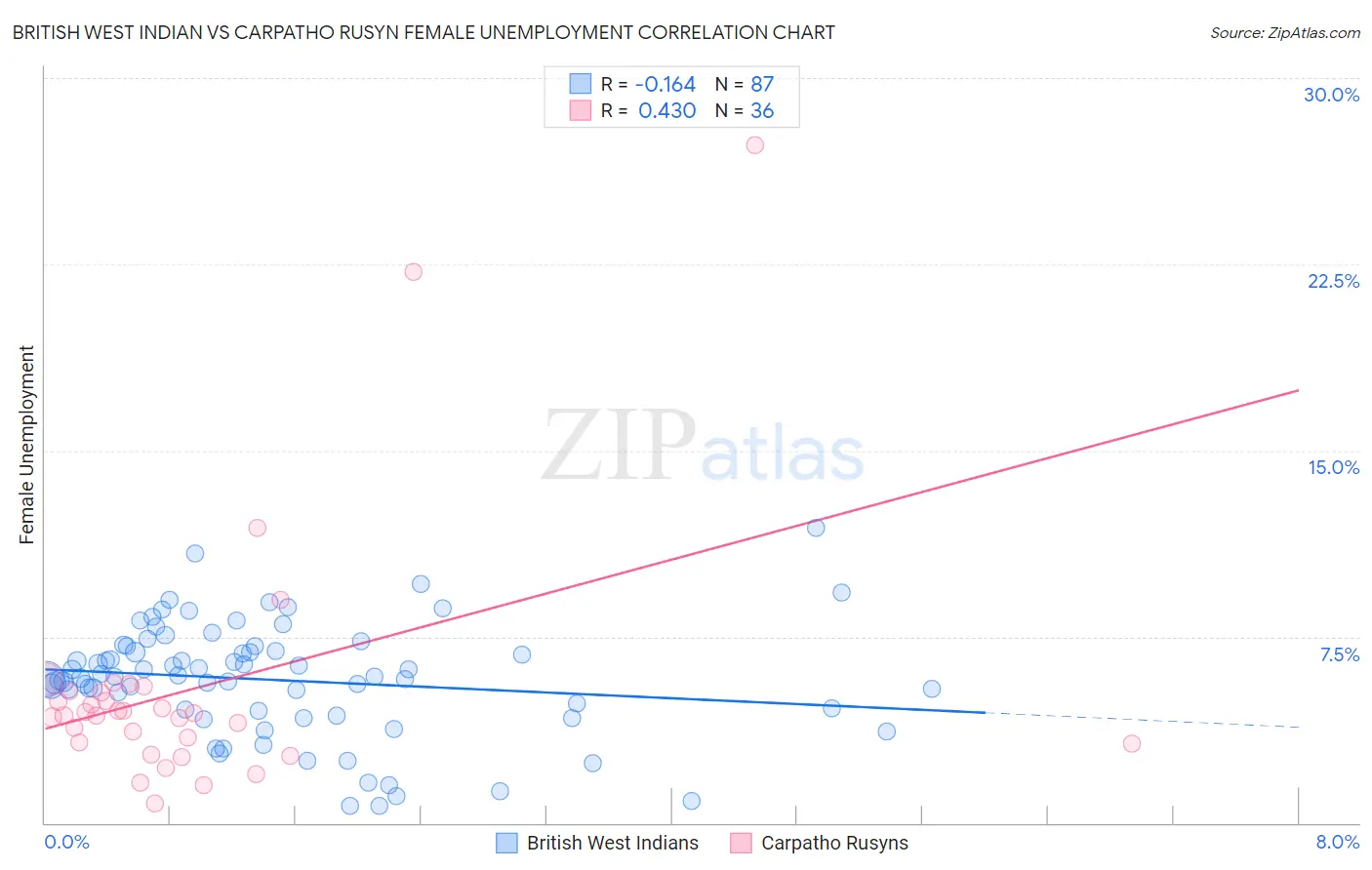 British West Indian vs Carpatho Rusyn Female Unemployment