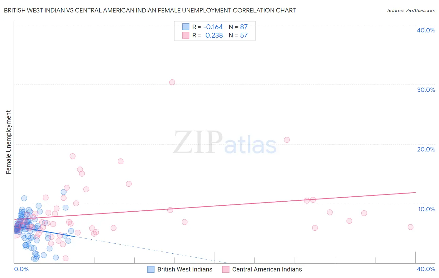 British West Indian vs Central American Indian Female Unemployment