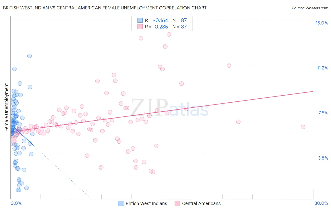 British West Indian vs Central American Female Unemployment