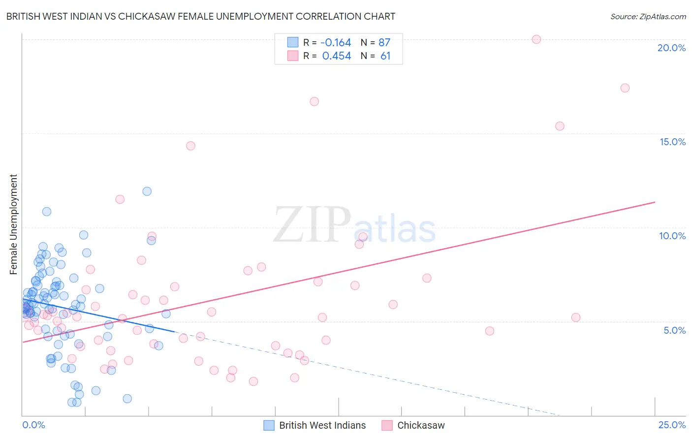 British West Indian vs Chickasaw Female Unemployment