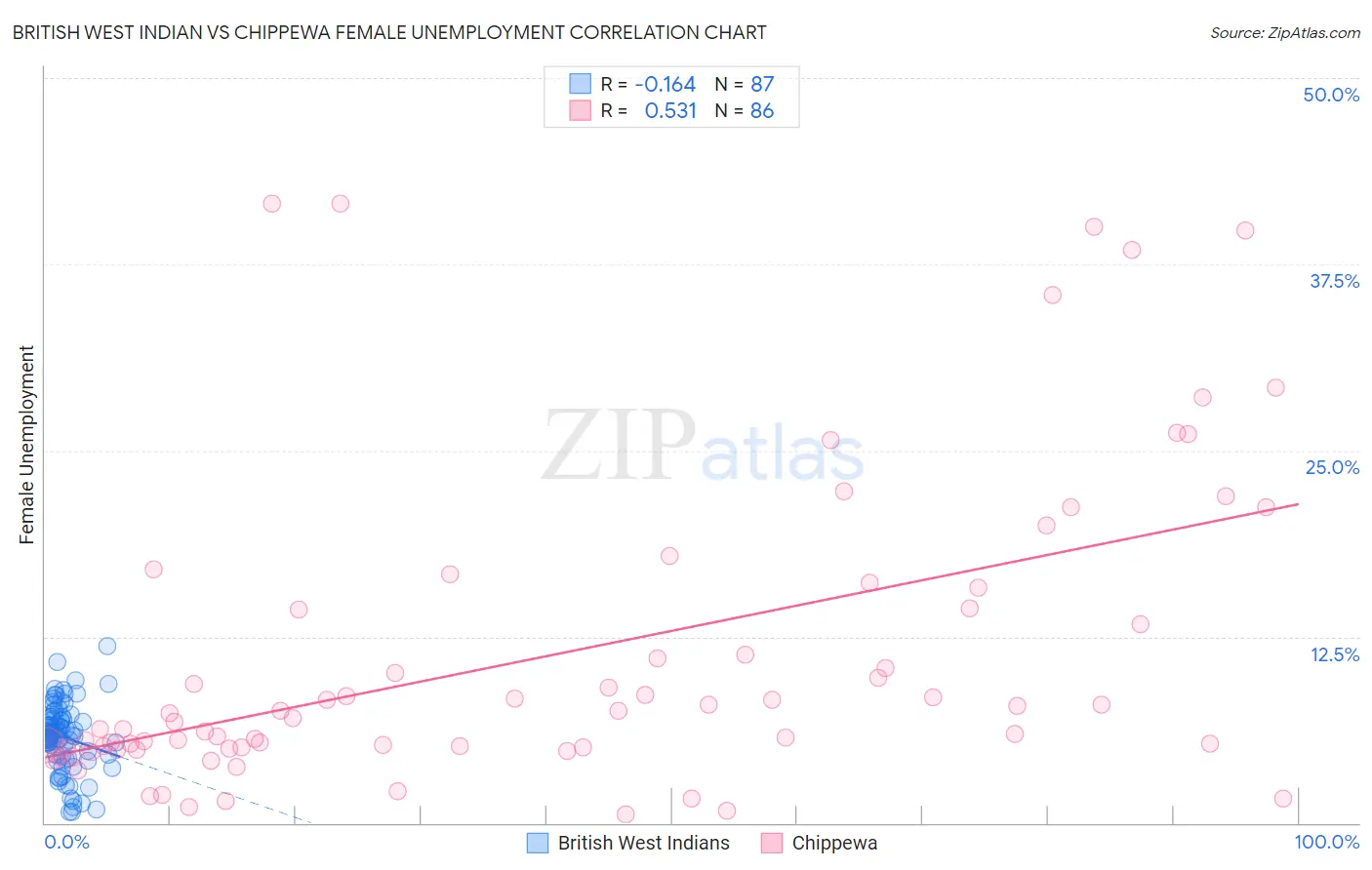 British West Indian vs Chippewa Female Unemployment