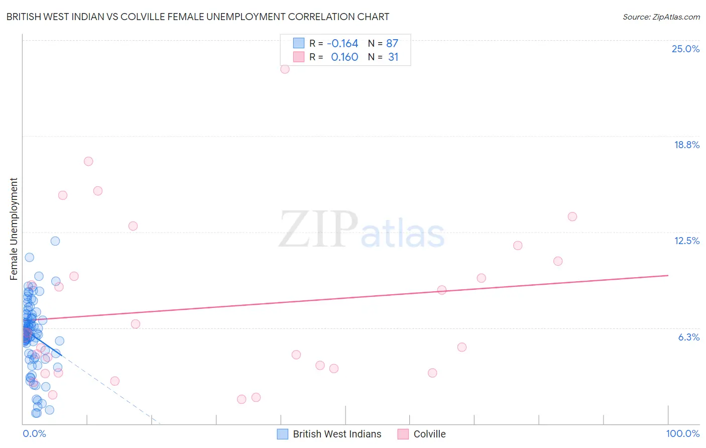 British West Indian vs Colville Female Unemployment
