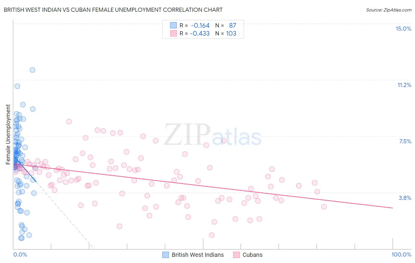 British West Indian vs Cuban Female Unemployment