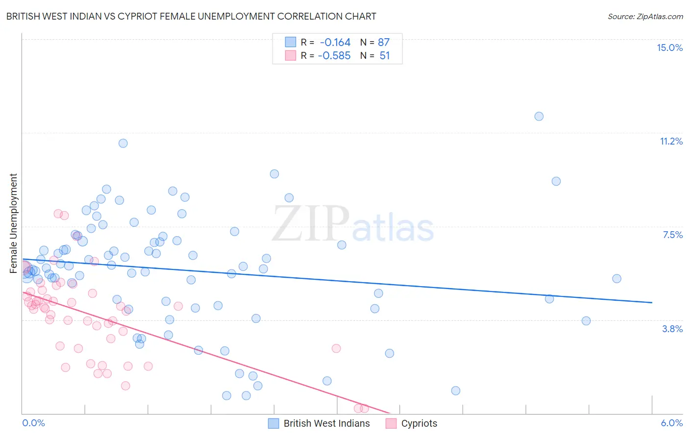 British West Indian vs Cypriot Female Unemployment