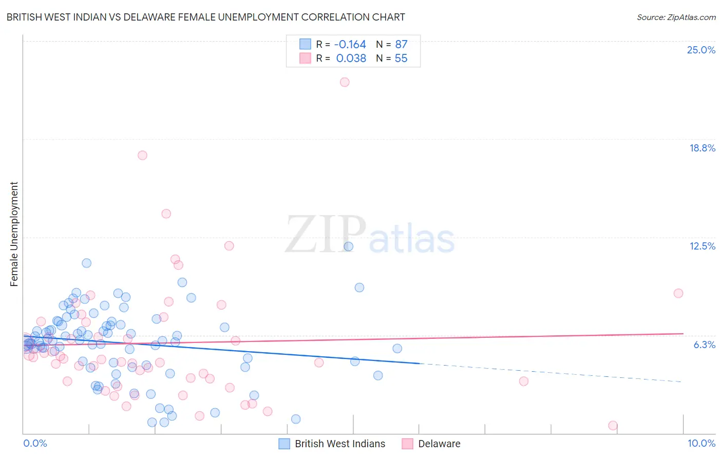 British West Indian vs Delaware Female Unemployment