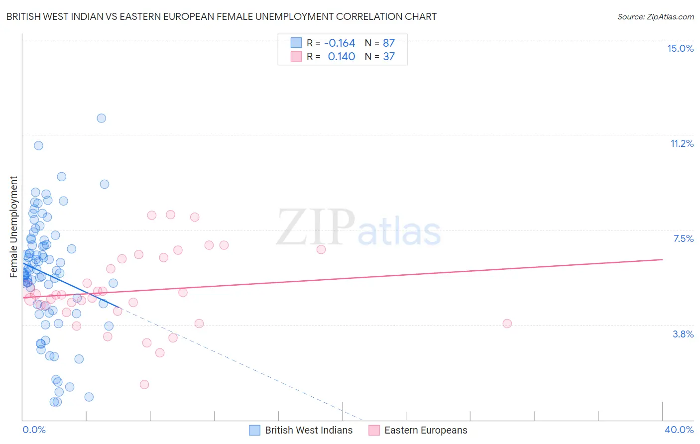 British West Indian vs Eastern European Female Unemployment