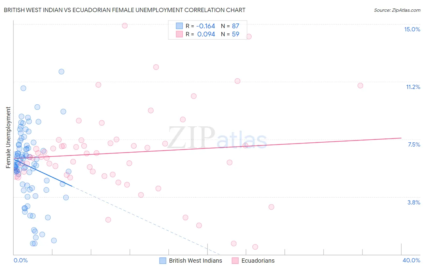 British West Indian vs Ecuadorian Female Unemployment