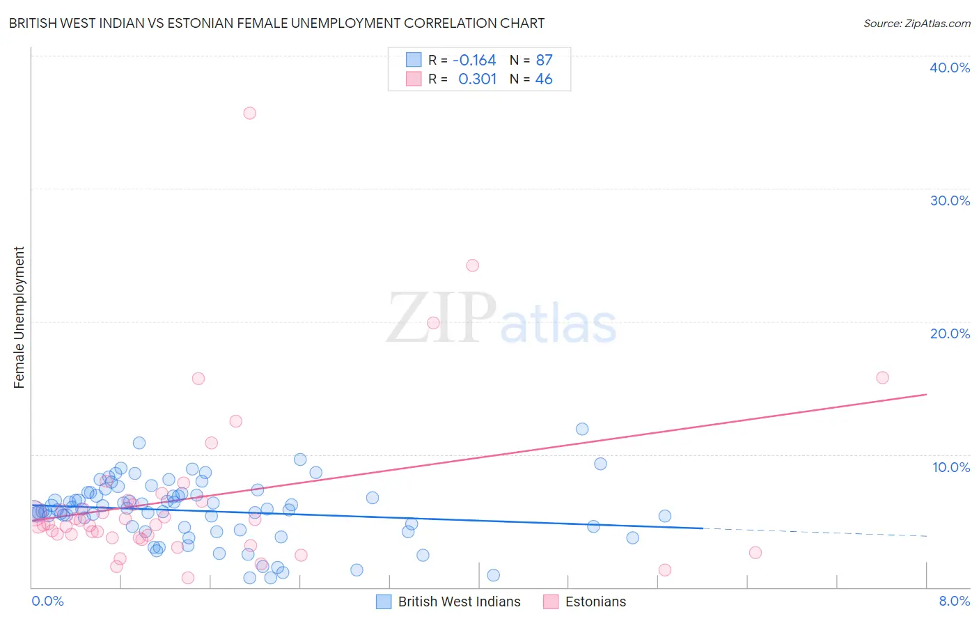 British West Indian vs Estonian Female Unemployment