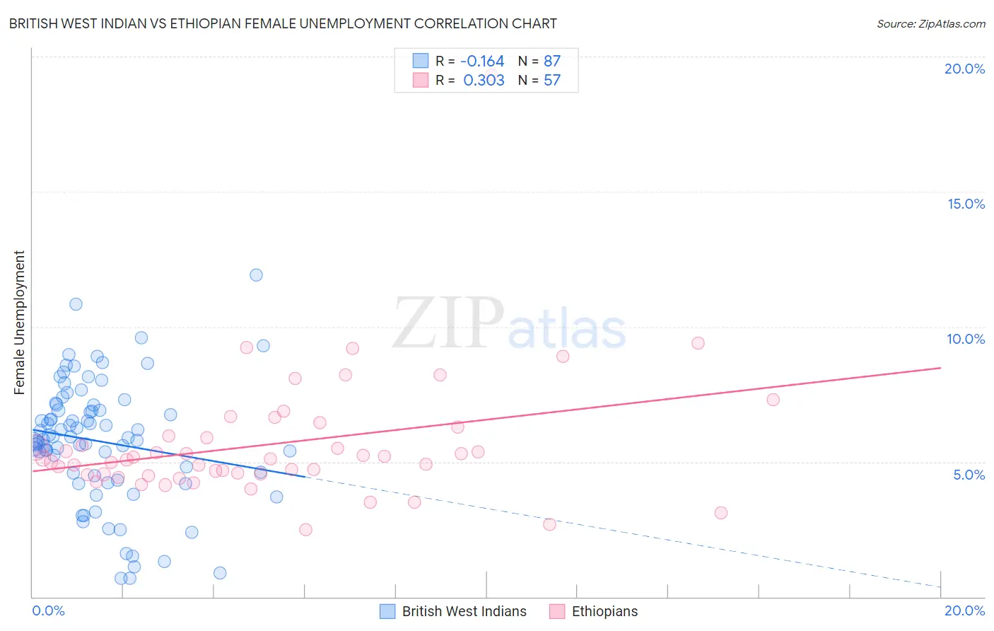 British West Indian vs Ethiopian Female Unemployment