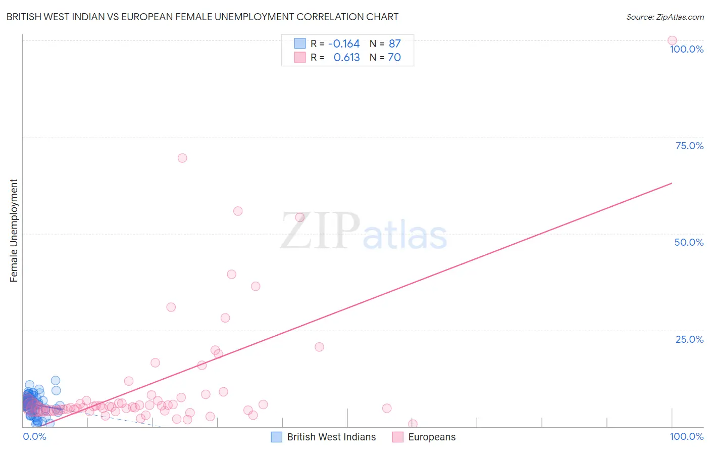 British West Indian vs European Female Unemployment