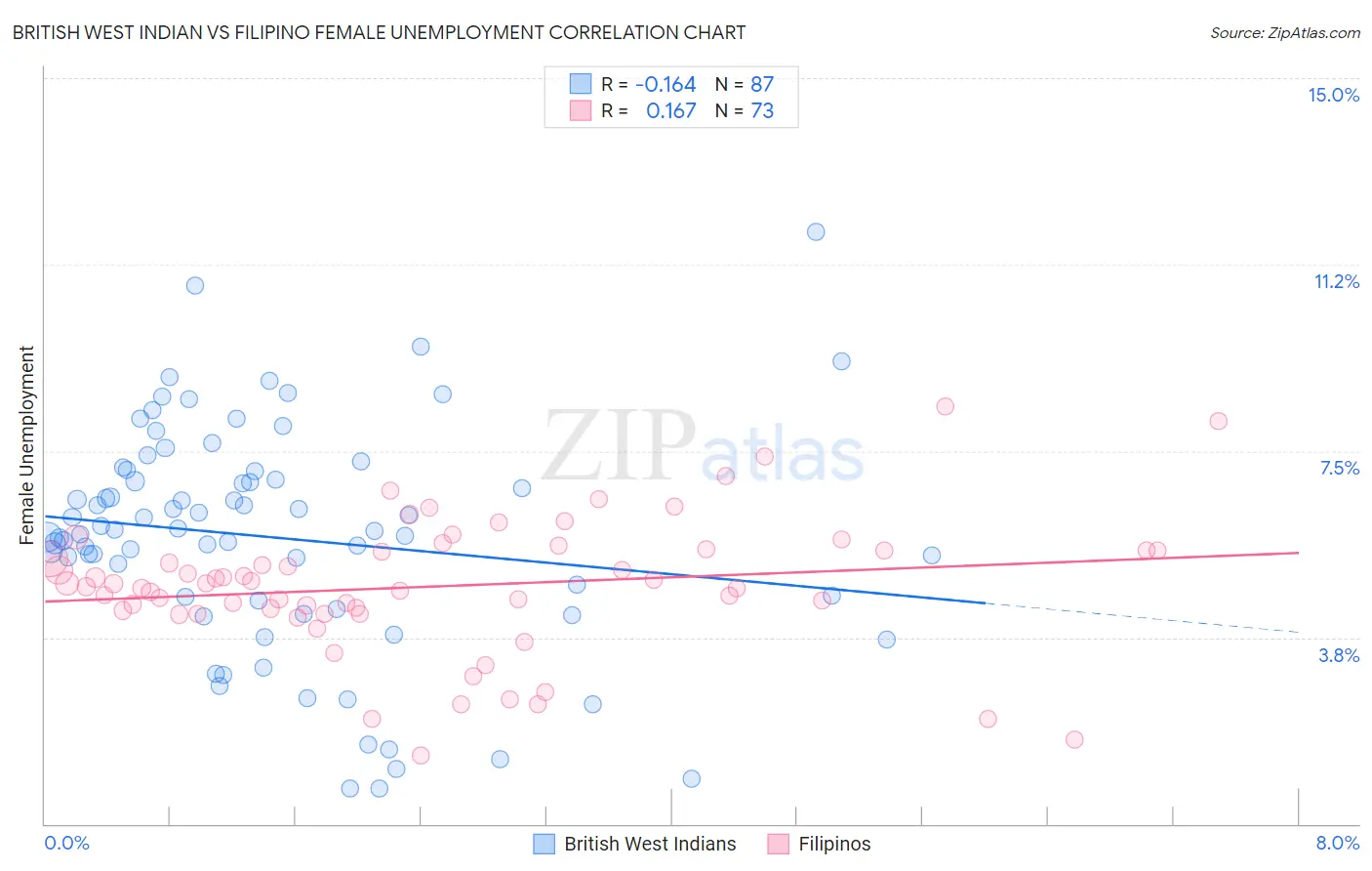 British West Indian vs Filipino Female Unemployment