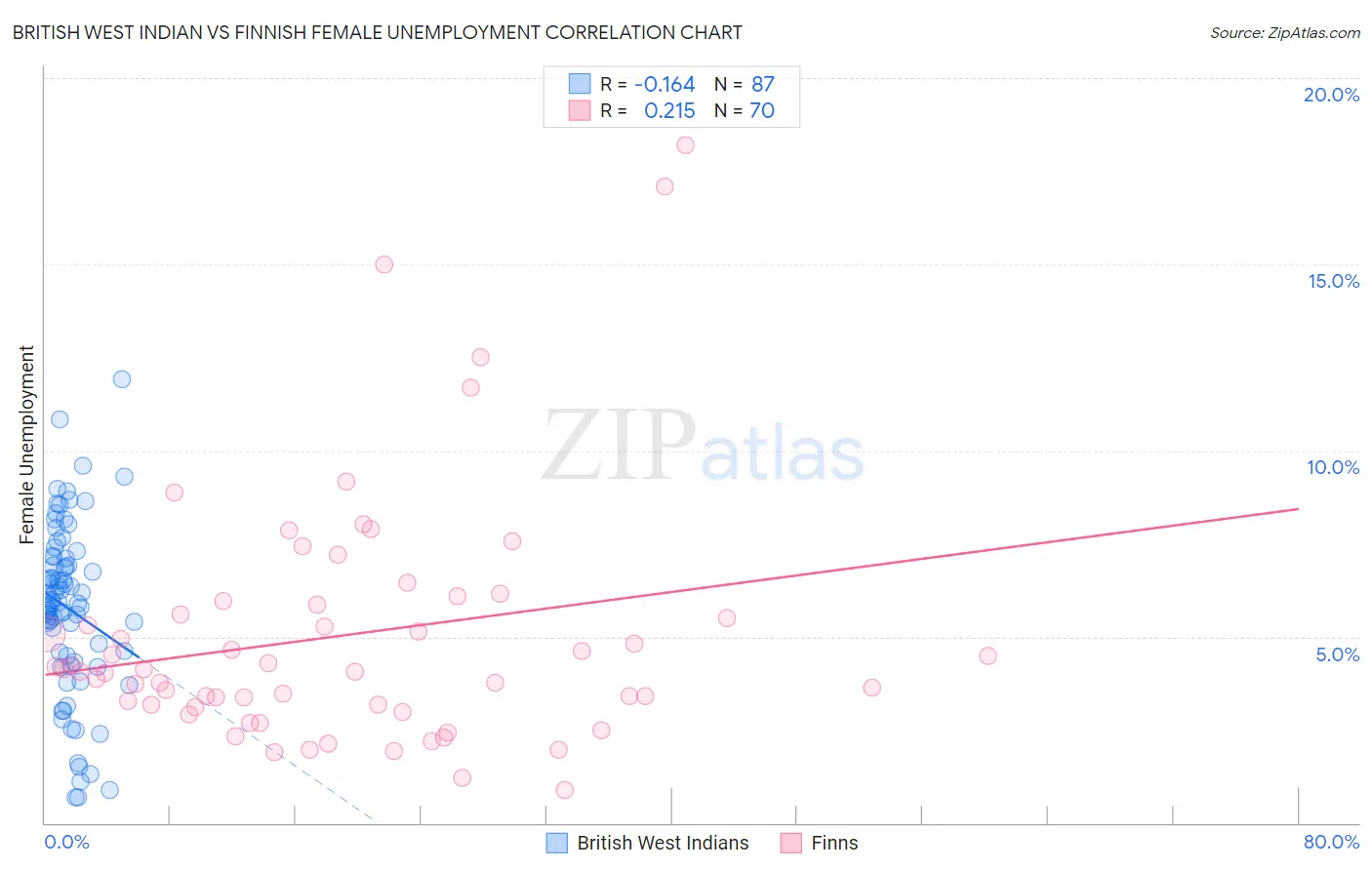 British West Indian vs Finnish Female Unemployment