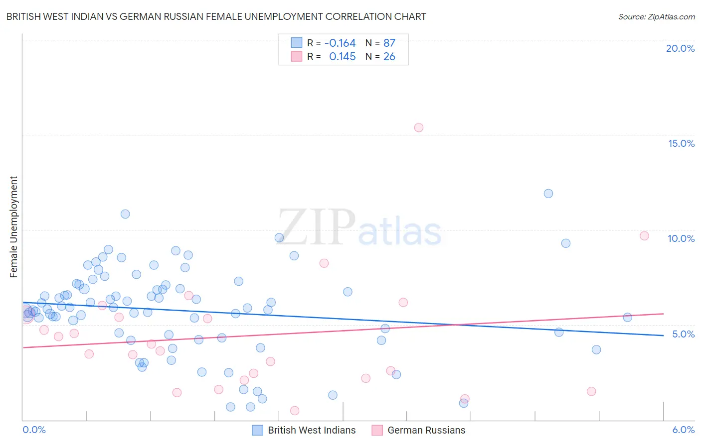 British West Indian vs German Russian Female Unemployment