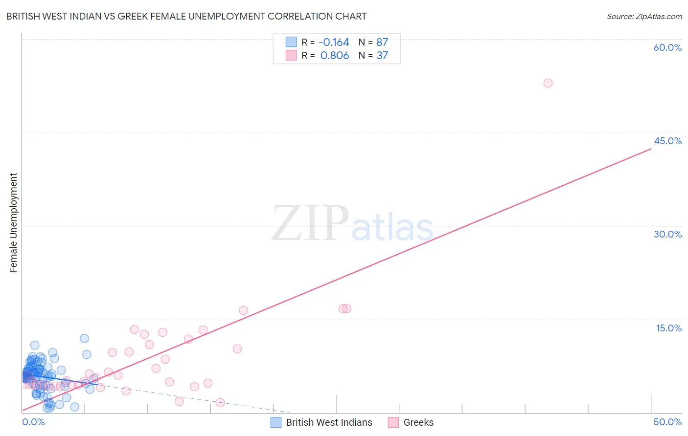 British West Indian vs Greek Female Unemployment