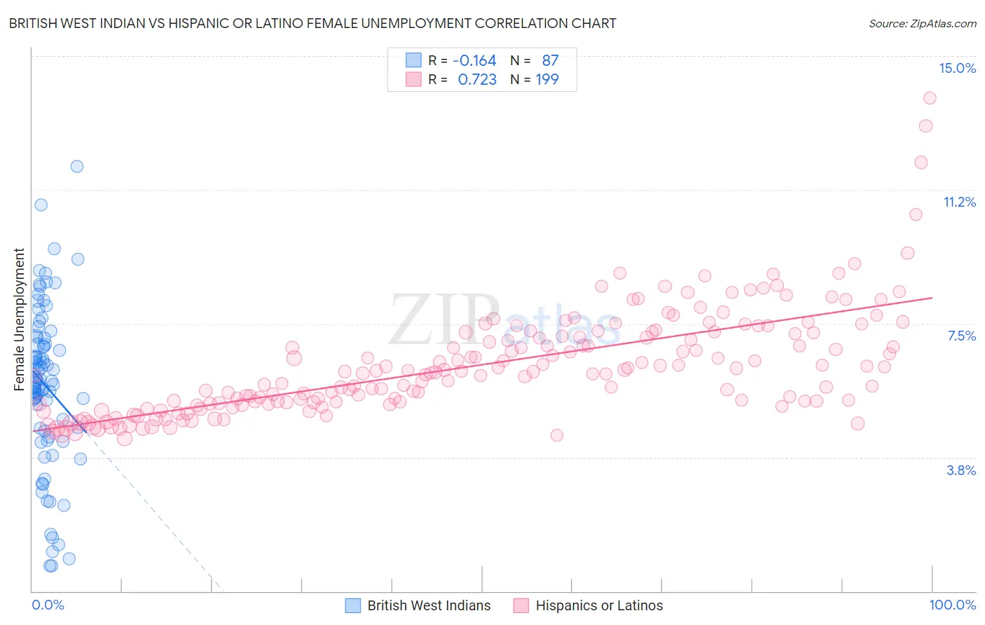 British West Indian vs Hispanic or Latino Female Unemployment