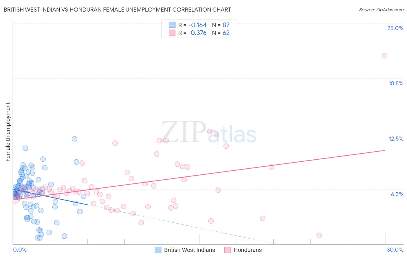 British West Indian vs Honduran Female Unemployment