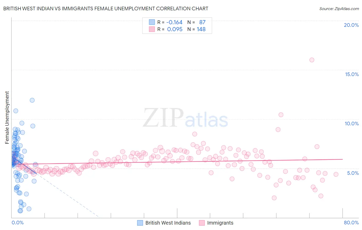 British West Indian vs Immigrants Female Unemployment