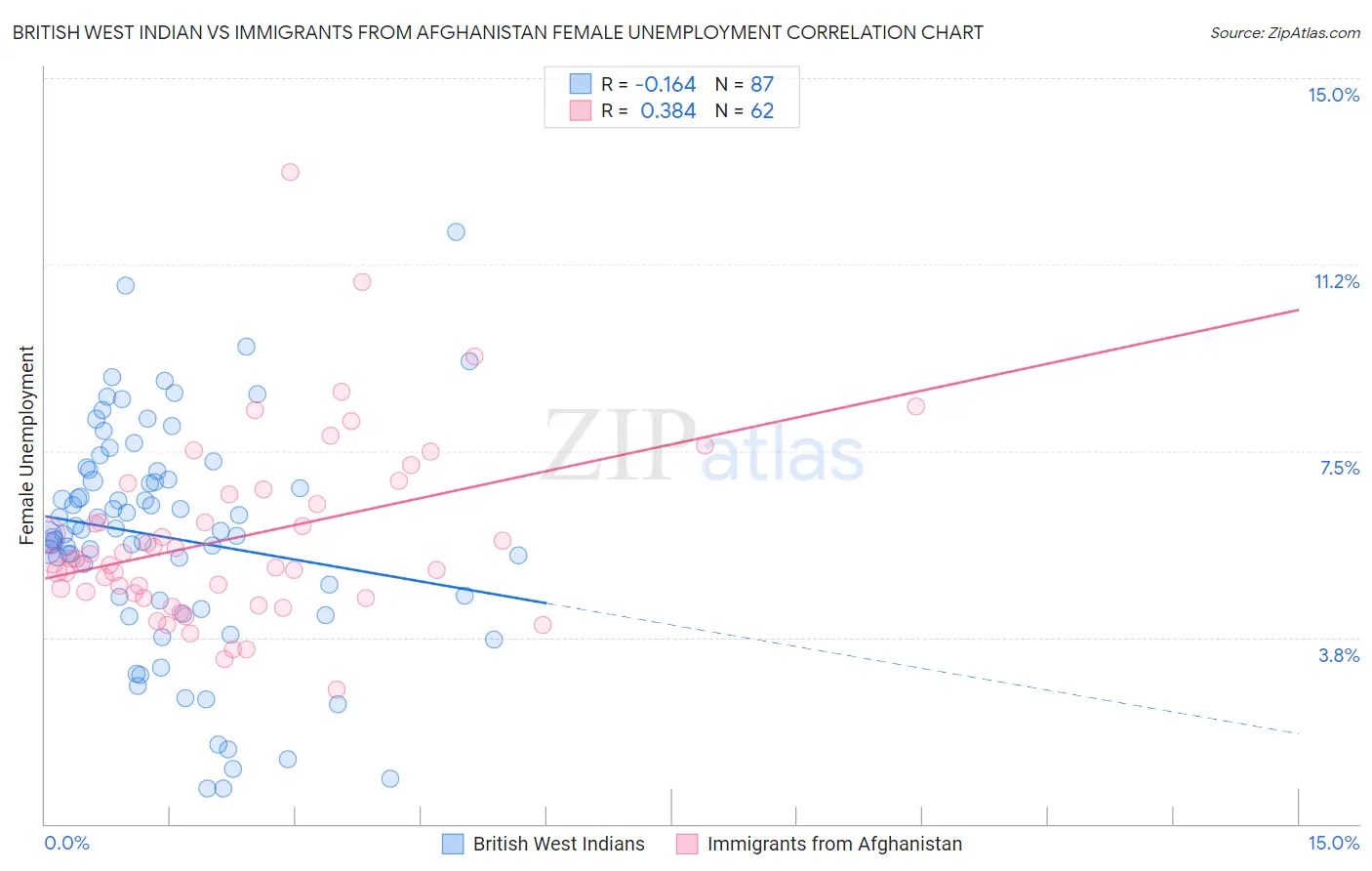 British West Indian vs Immigrants from Afghanistan Female Unemployment