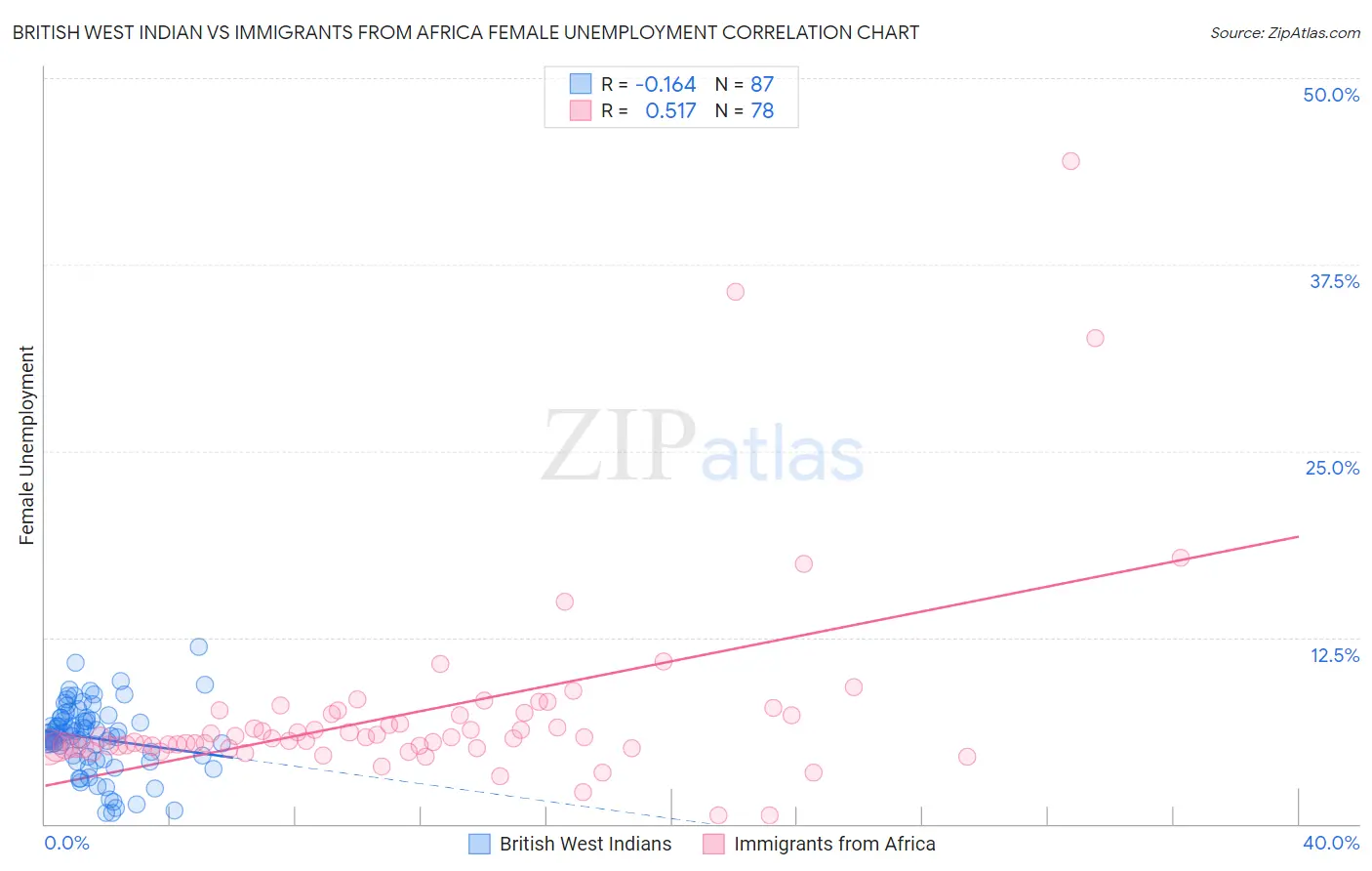 British West Indian vs Immigrants from Africa Female Unemployment