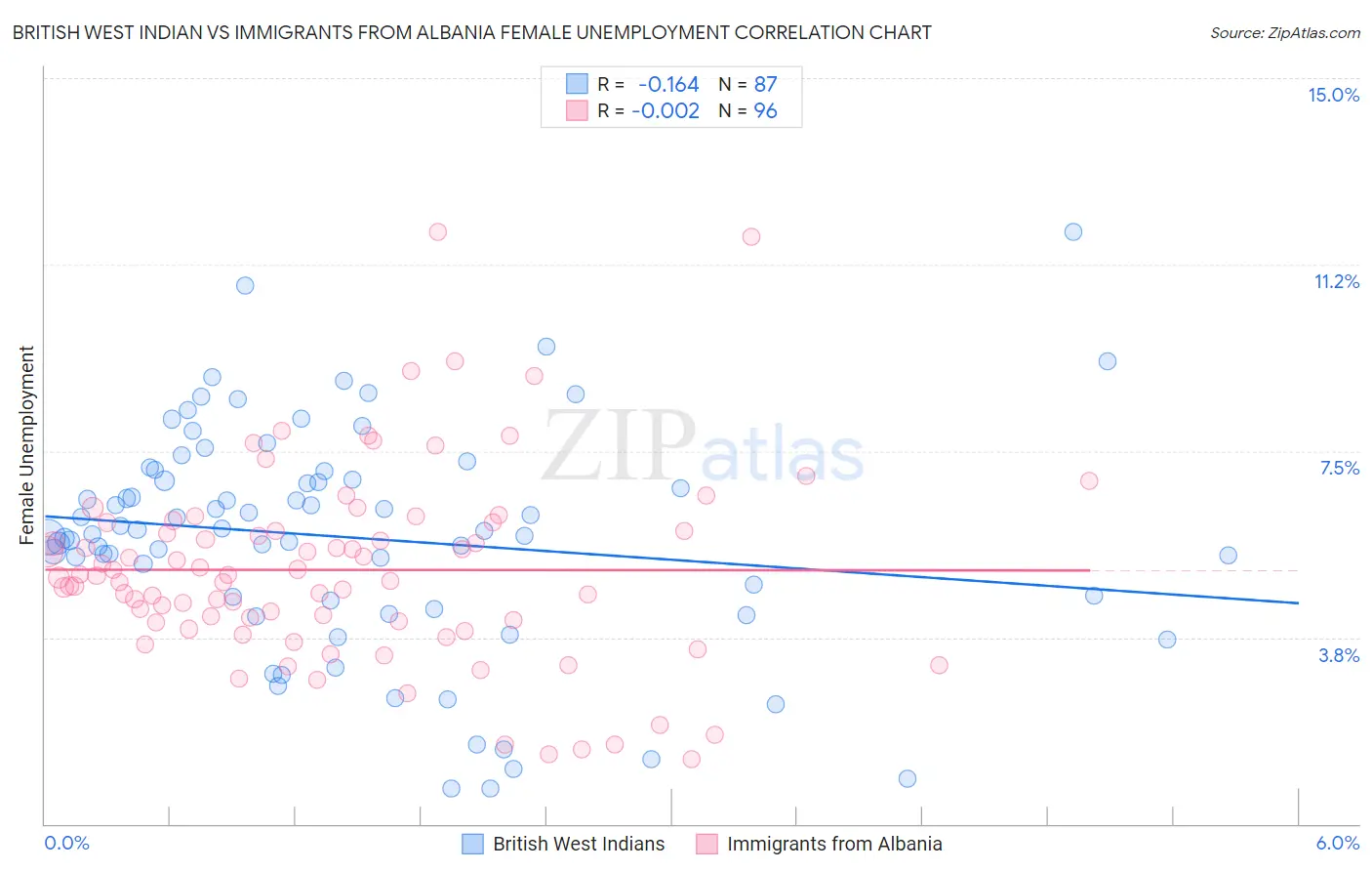 British West Indian vs Immigrants from Albania Female Unemployment