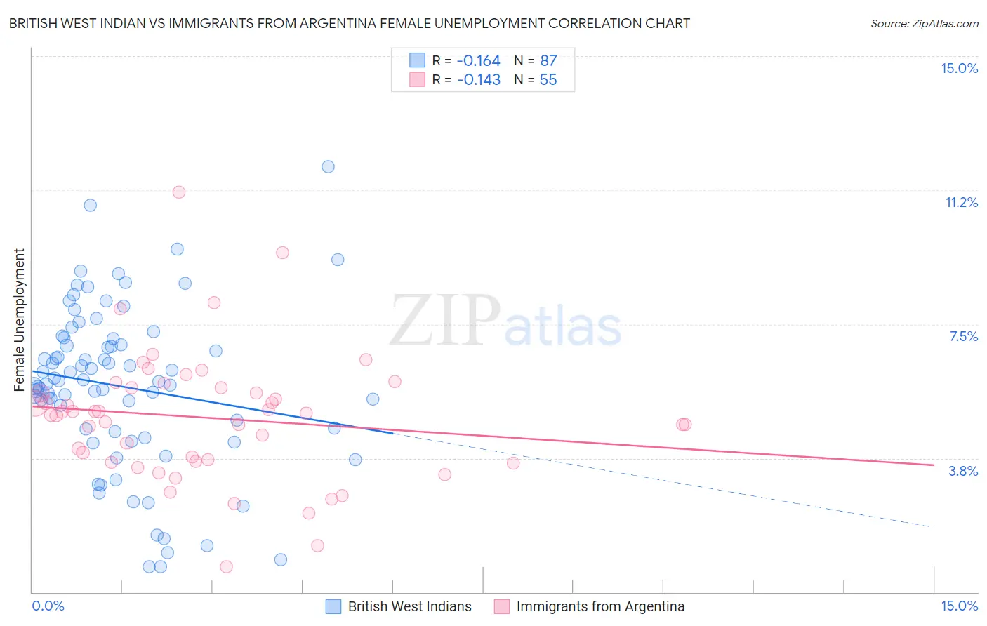 British West Indian vs Immigrants from Argentina Female Unemployment
