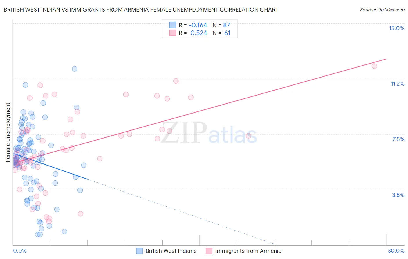 British West Indian vs Immigrants from Armenia Female Unemployment