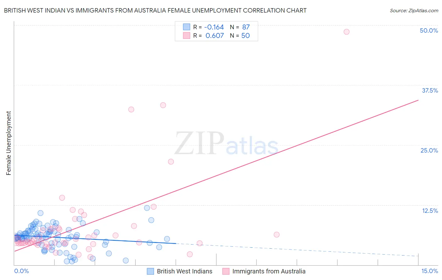 British West Indian vs Immigrants from Australia Female Unemployment