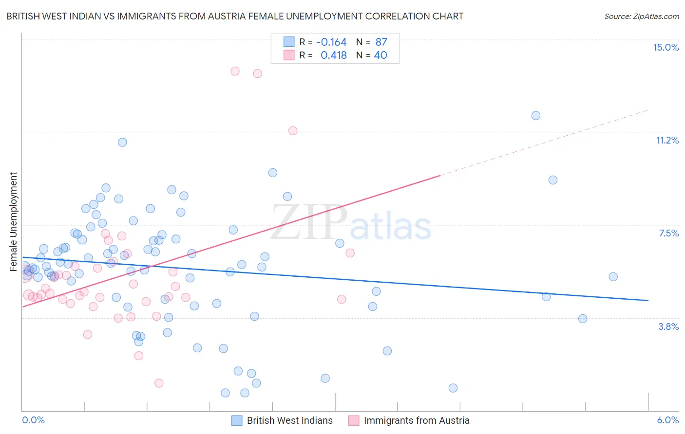 British West Indian vs Immigrants from Austria Female Unemployment