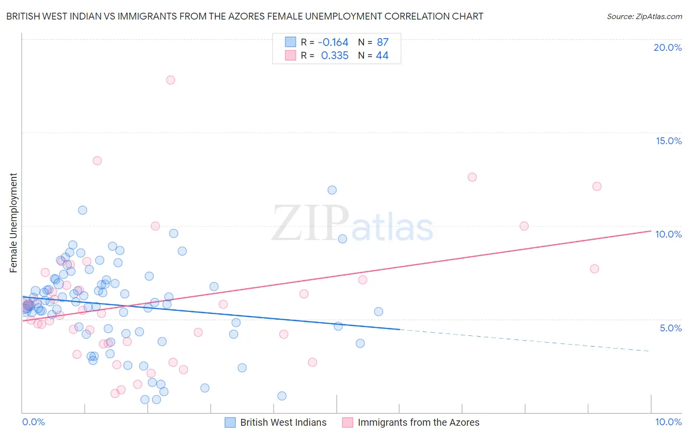British West Indian vs Immigrants from the Azores Female Unemployment