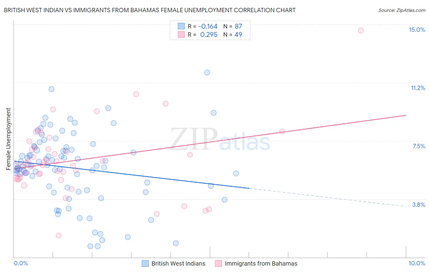 British West Indian vs Immigrants from Bahamas Female Unemployment