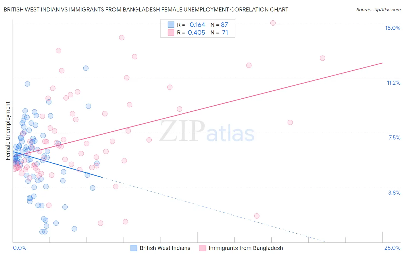 British West Indian vs Immigrants from Bangladesh Female Unemployment