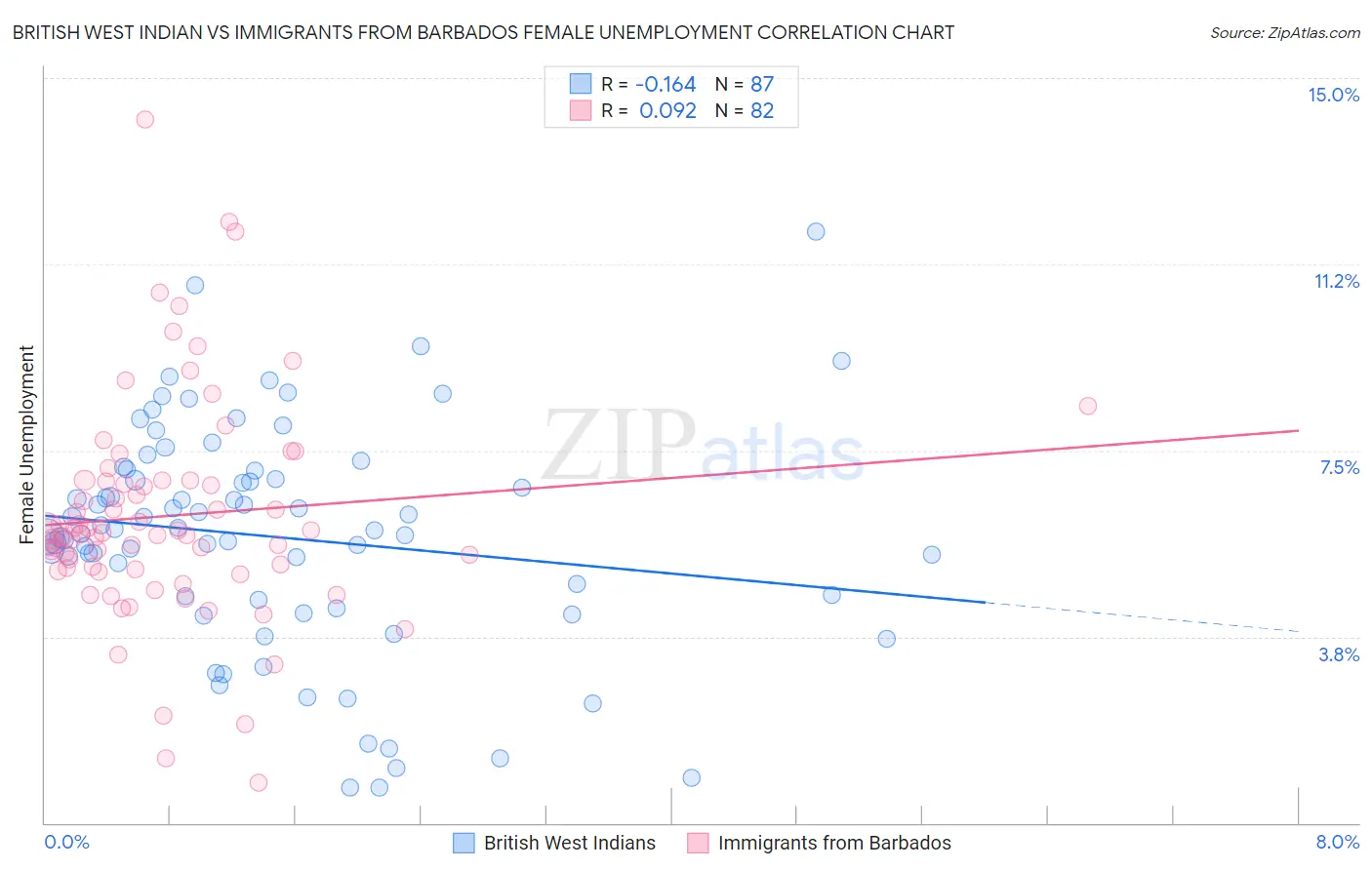 British West Indian vs Immigrants from Barbados Female Unemployment
