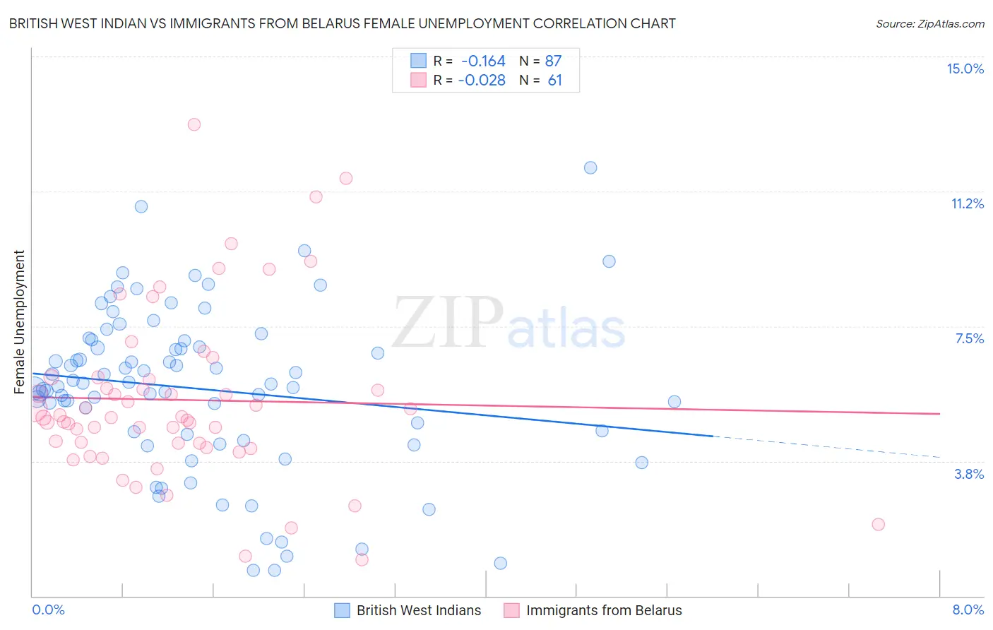 British West Indian vs Immigrants from Belarus Female Unemployment