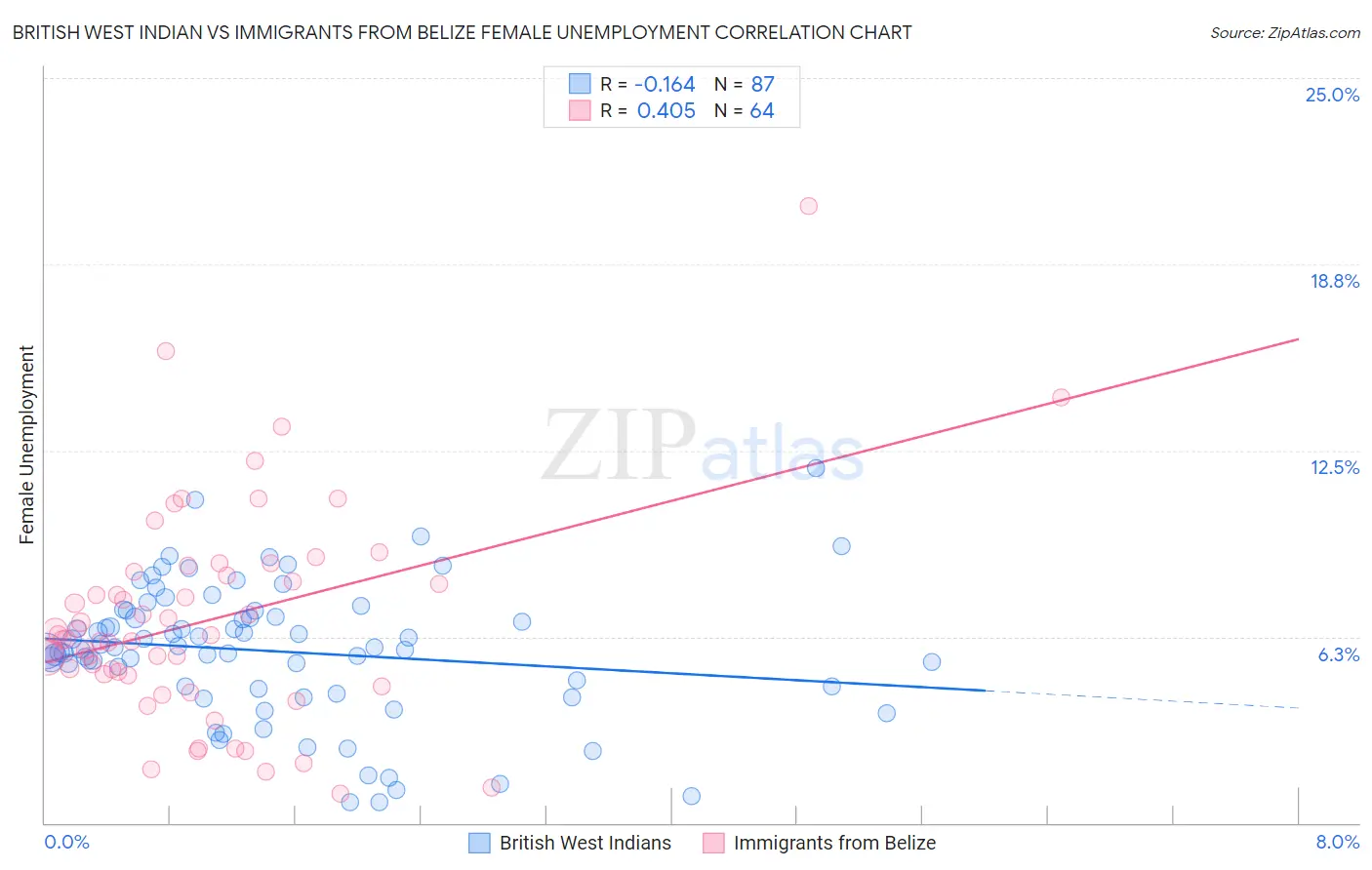 British West Indian vs Immigrants from Belize Female Unemployment