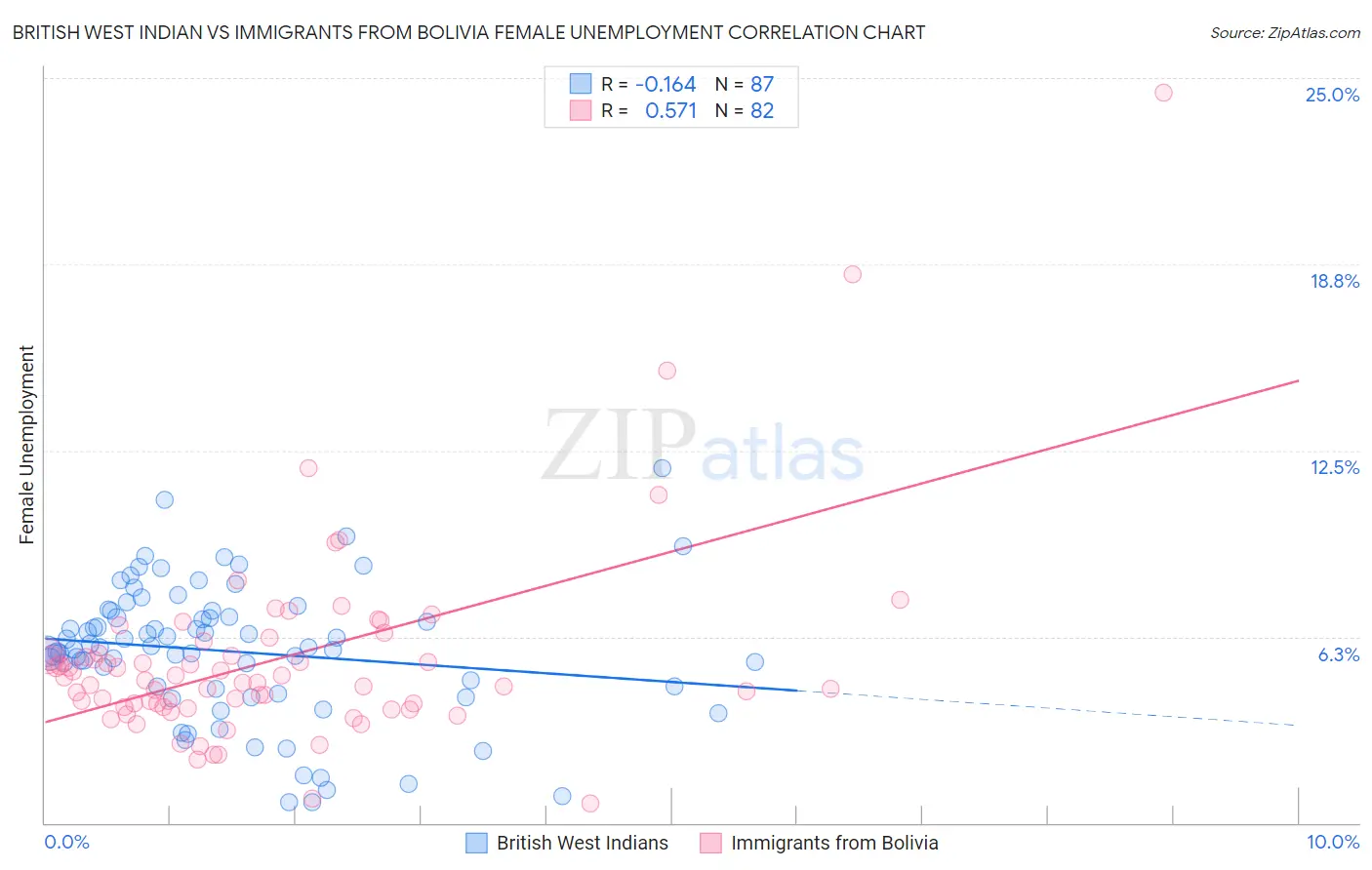 British West Indian vs Immigrants from Bolivia Female Unemployment