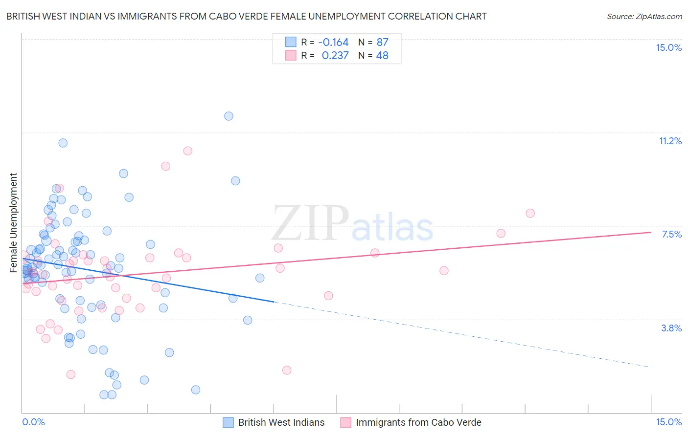 British West Indian vs Immigrants from Cabo Verde Female Unemployment