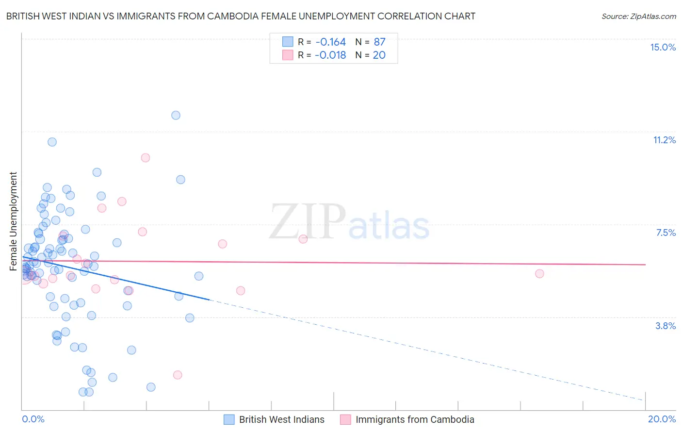 British West Indian vs Immigrants from Cambodia Female Unemployment