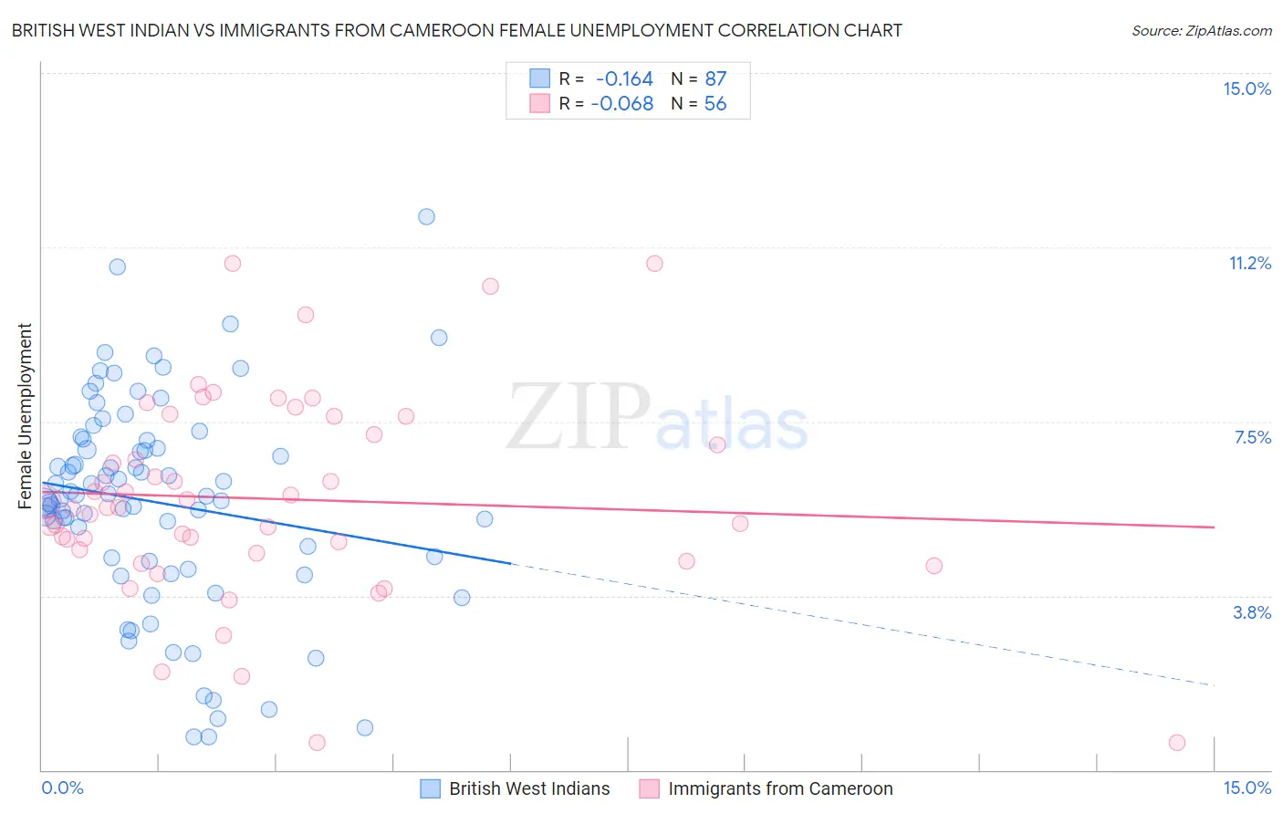 British West Indian vs Immigrants from Cameroon Female Unemployment