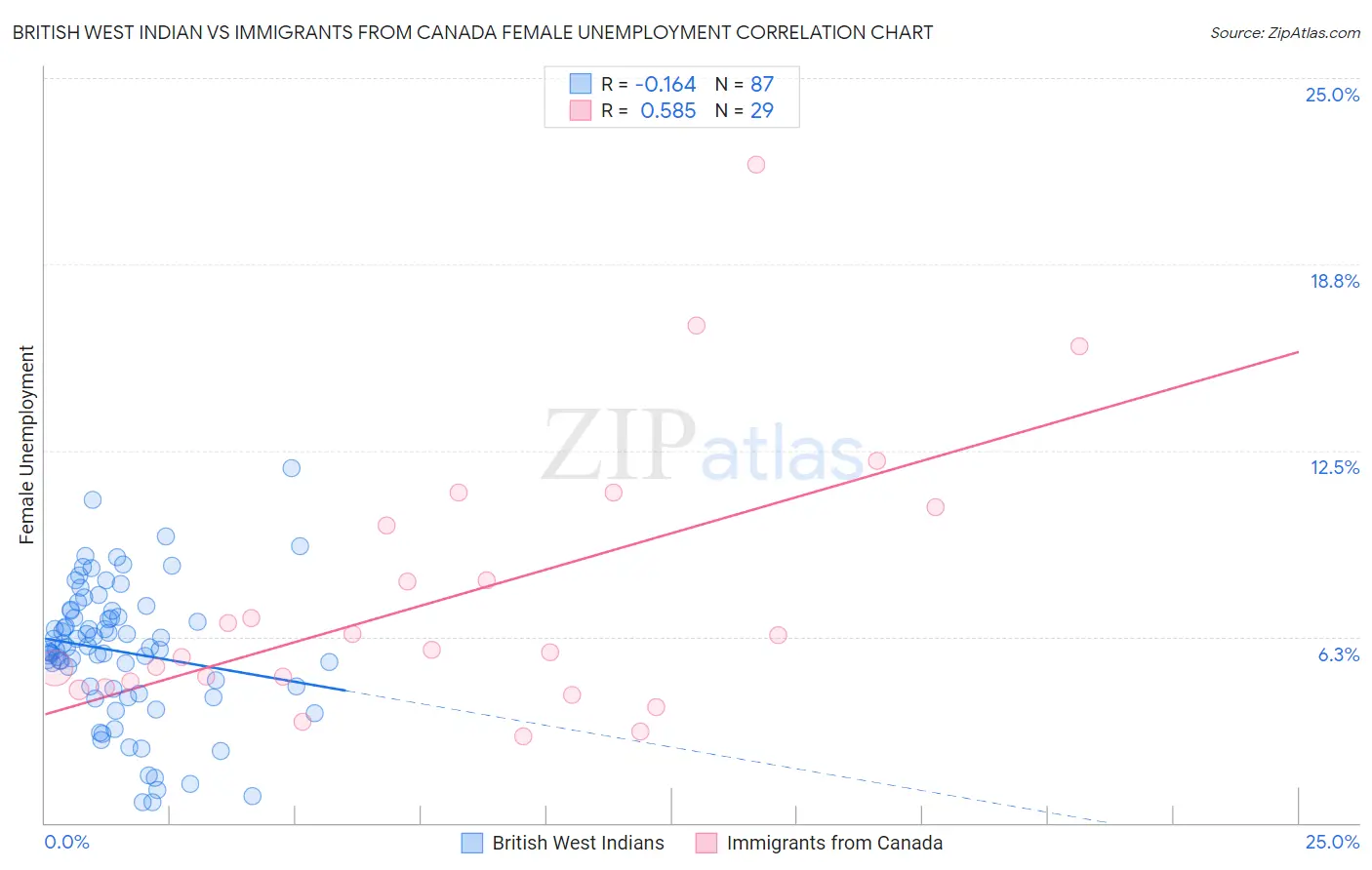 British West Indian vs Immigrants from Canada Female Unemployment