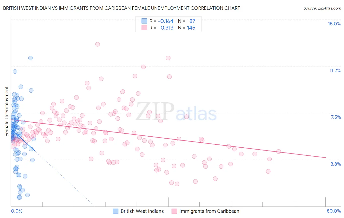 British West Indian vs Immigrants from Caribbean Female Unemployment