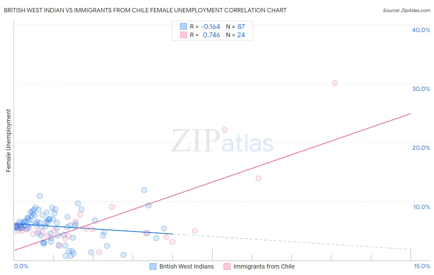 British West Indian vs Immigrants from Chile Female Unemployment