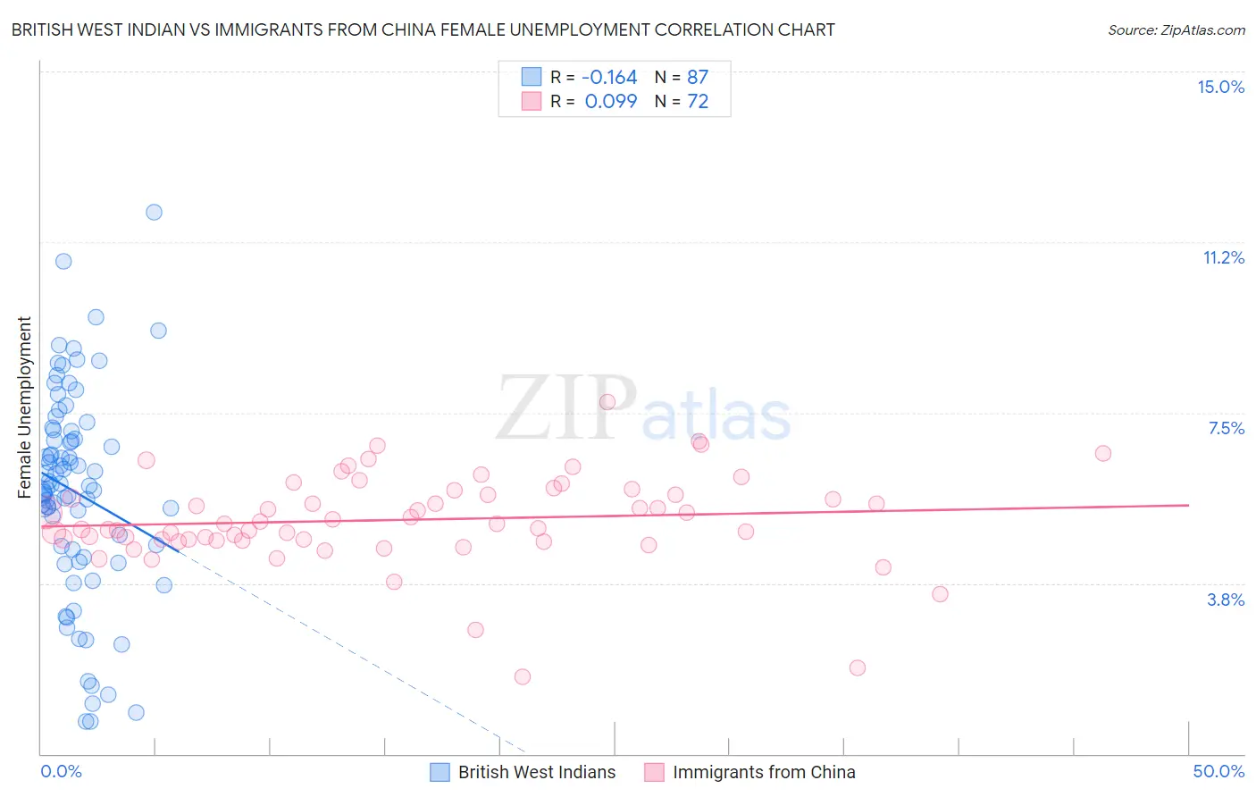 British West Indian vs Immigrants from China Female Unemployment
