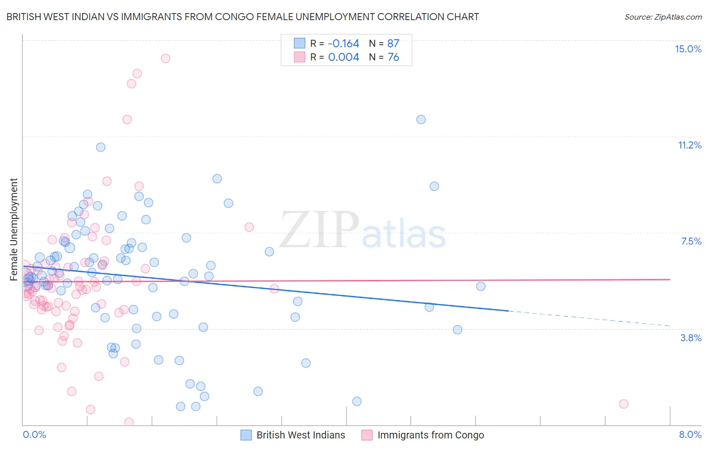 British West Indian vs Immigrants from Congo Female Unemployment